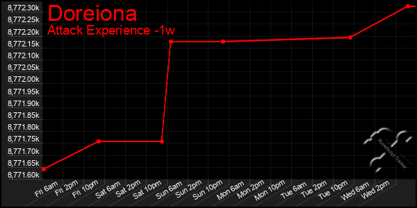 Last 7 Days Graph of Doreiona