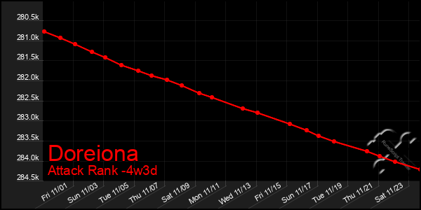 Last 31 Days Graph of Doreiona