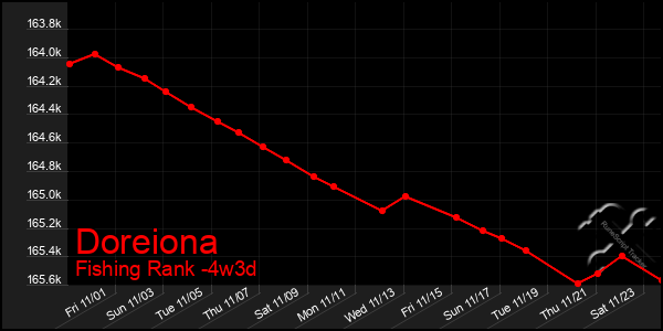 Last 31 Days Graph of Doreiona