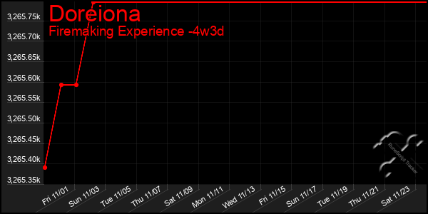 Last 31 Days Graph of Doreiona