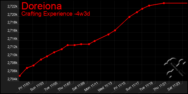 Last 31 Days Graph of Doreiona