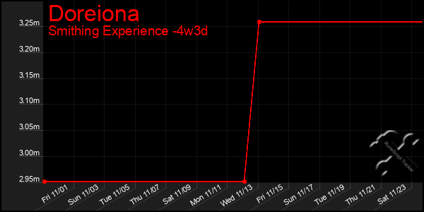 Last 31 Days Graph of Doreiona