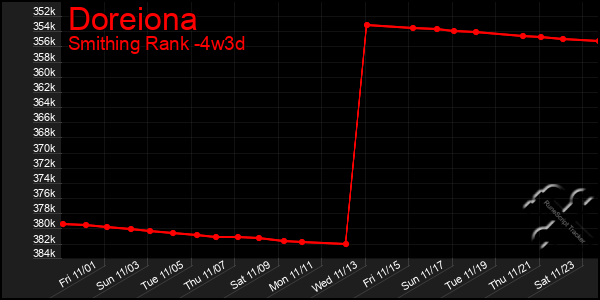 Last 31 Days Graph of Doreiona