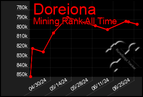 Total Graph of Doreiona