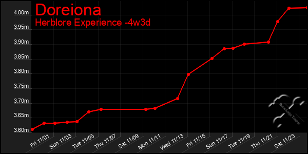 Last 31 Days Graph of Doreiona