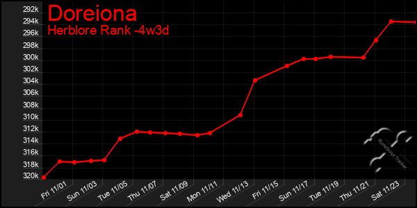 Last 31 Days Graph of Doreiona