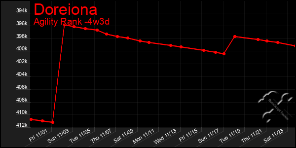 Last 31 Days Graph of Doreiona