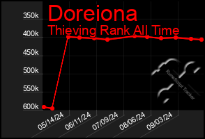 Total Graph of Doreiona