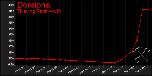 Last 31 Days Graph of Doreiona