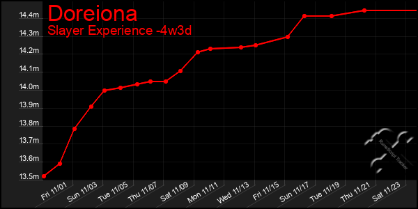 Last 31 Days Graph of Doreiona