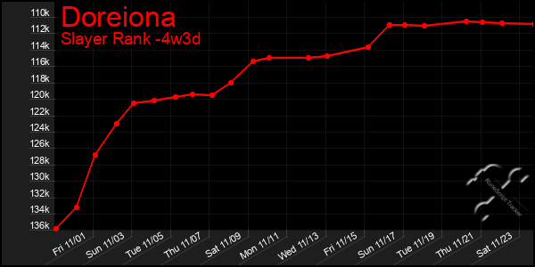 Last 31 Days Graph of Doreiona