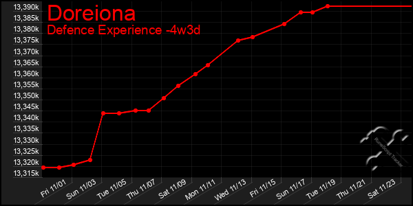 Last 31 Days Graph of Doreiona