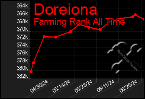 Total Graph of Doreiona
