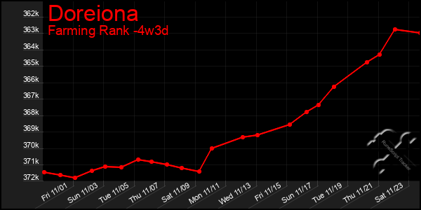 Last 31 Days Graph of Doreiona