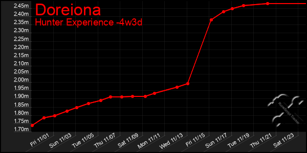 Last 31 Days Graph of Doreiona