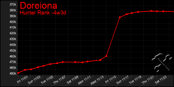 Last 31 Days Graph of Doreiona