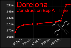 Total Graph of Doreiona