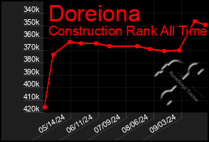 Total Graph of Doreiona