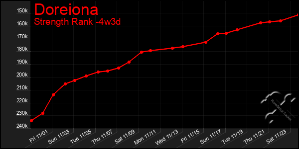 Last 31 Days Graph of Doreiona