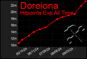 Total Graph of Doreiona