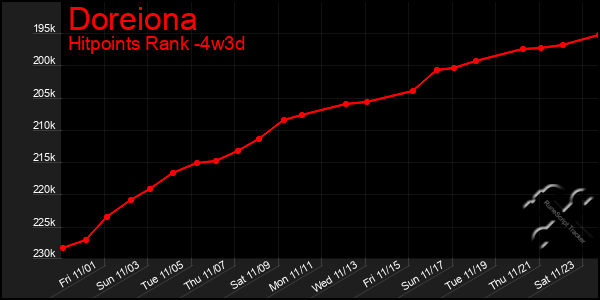 Last 31 Days Graph of Doreiona