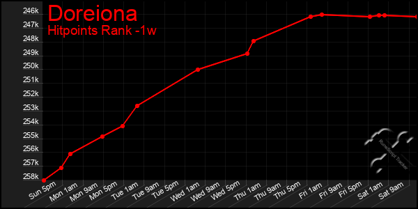 Last 7 Days Graph of Doreiona