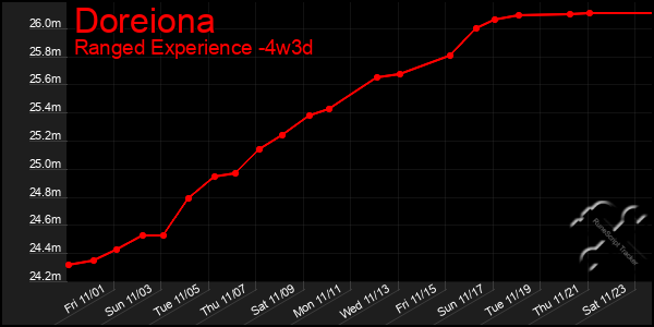 Last 31 Days Graph of Doreiona