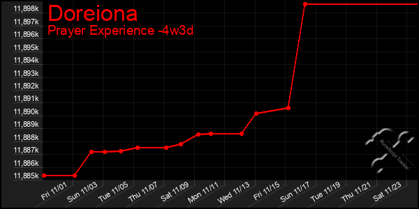 Last 31 Days Graph of Doreiona