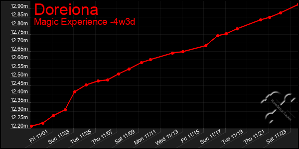 Last 31 Days Graph of Doreiona