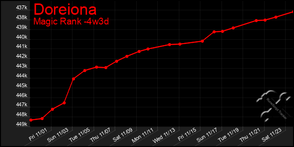 Last 31 Days Graph of Doreiona