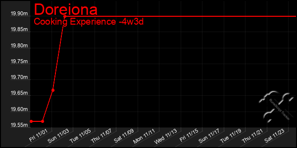 Last 31 Days Graph of Doreiona