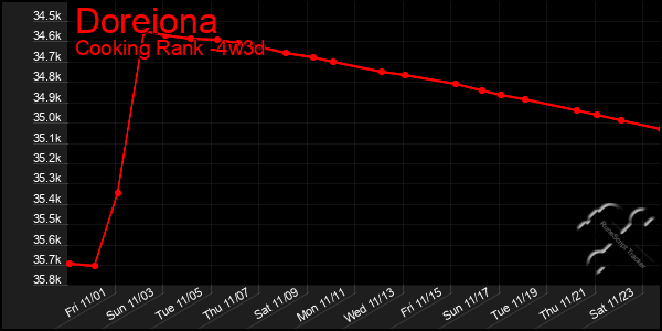 Last 31 Days Graph of Doreiona