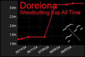 Total Graph of Doreiona