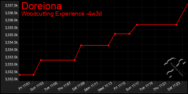 Last 31 Days Graph of Doreiona