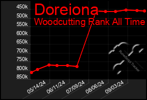 Total Graph of Doreiona