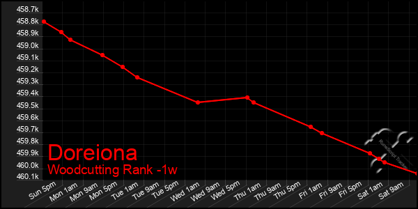 Last 7 Days Graph of Doreiona