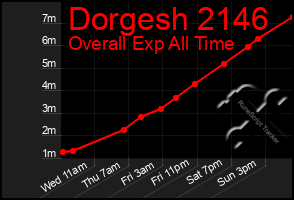 Total Graph of Dorgesh 2146