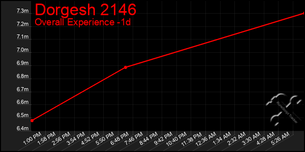 Last 24 Hours Graph of Dorgesh 2146