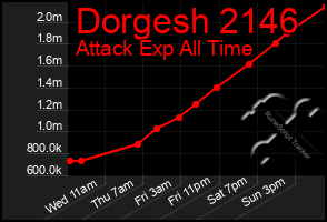 Total Graph of Dorgesh 2146