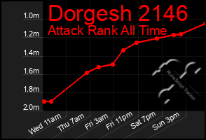 Total Graph of Dorgesh 2146