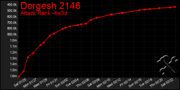 Last 31 Days Graph of Dorgesh 2146