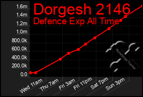 Total Graph of Dorgesh 2146