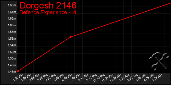 Last 24 Hours Graph of Dorgesh 2146