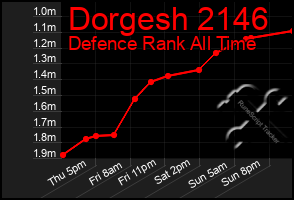 Total Graph of Dorgesh 2146