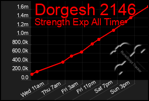 Total Graph of Dorgesh 2146