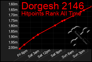 Total Graph of Dorgesh 2146