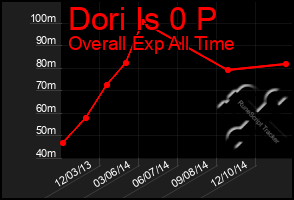 Total Graph of Dori Is 0 P