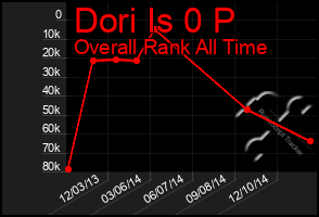 Total Graph of Dori Is 0 P