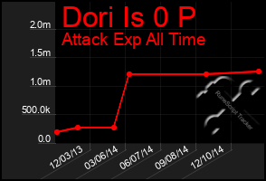 Total Graph of Dori Is 0 P