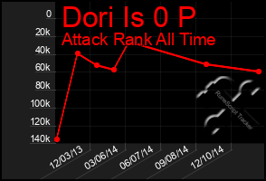 Total Graph of Dori Is 0 P